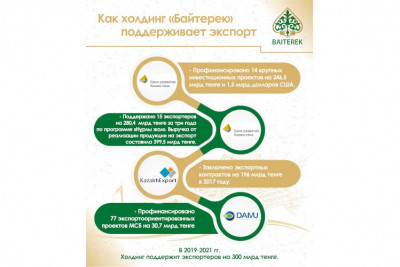Как холдинг «Байтерек» поддерживает экспорт