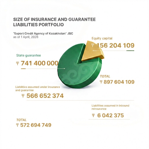 The size of the insurance liability portfolio as of April 1, 2026