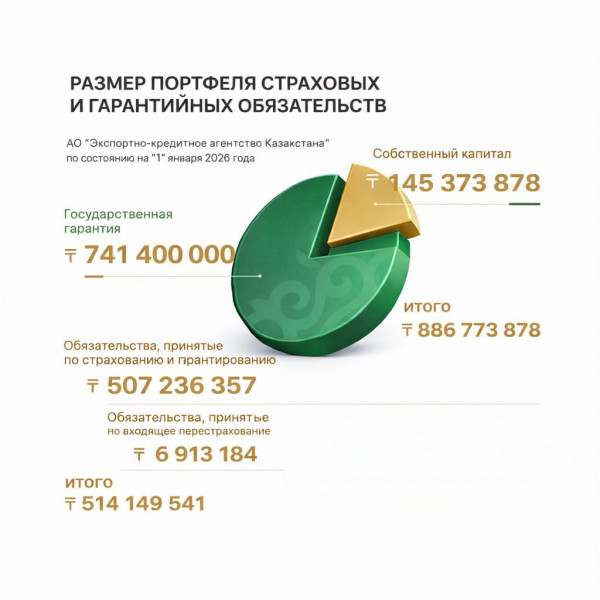 Размер портфеля страховых обязательств